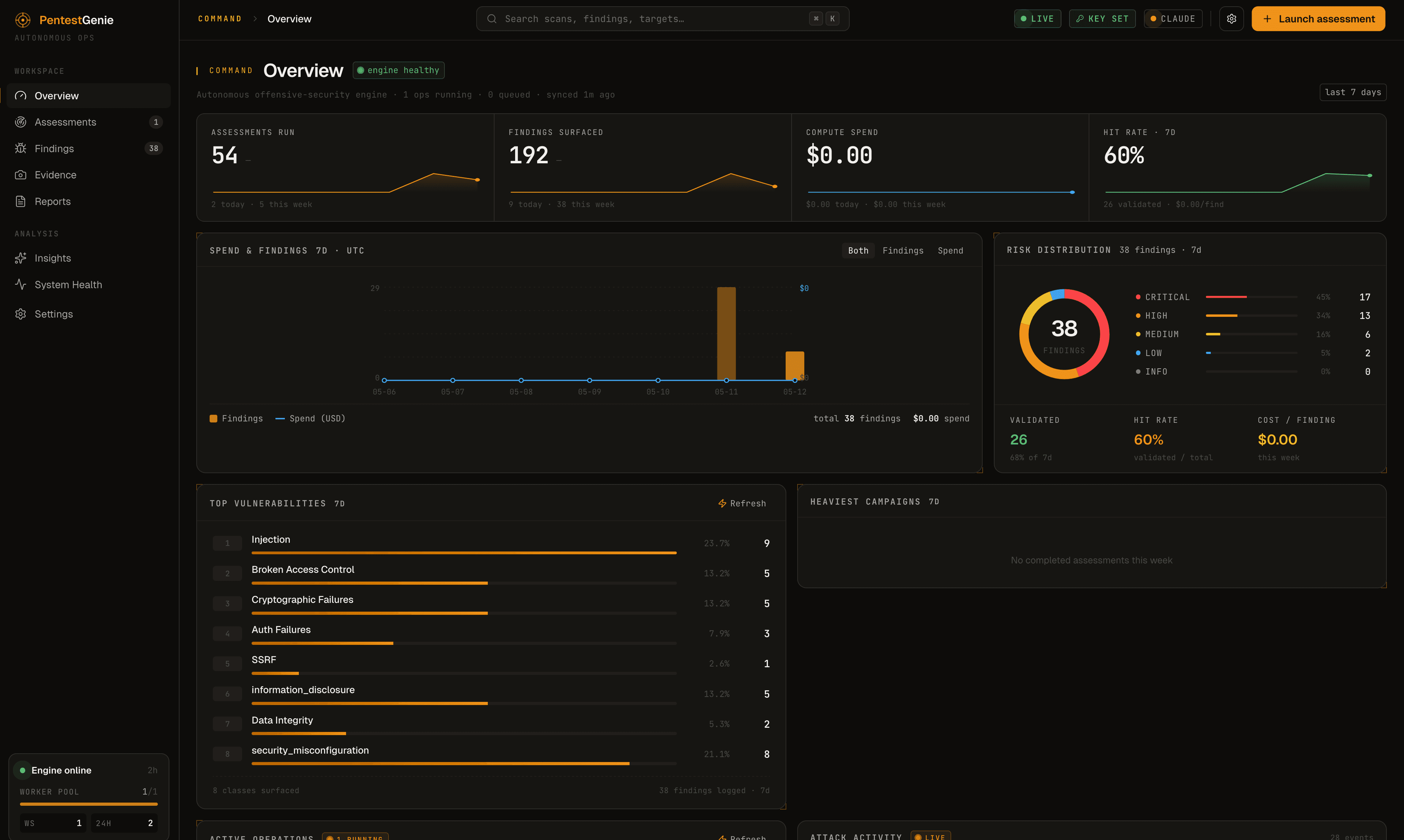 Pentest Genie dashboard — 192 findings surfaced, 60% hit rate, top vulnerabilities listed by class